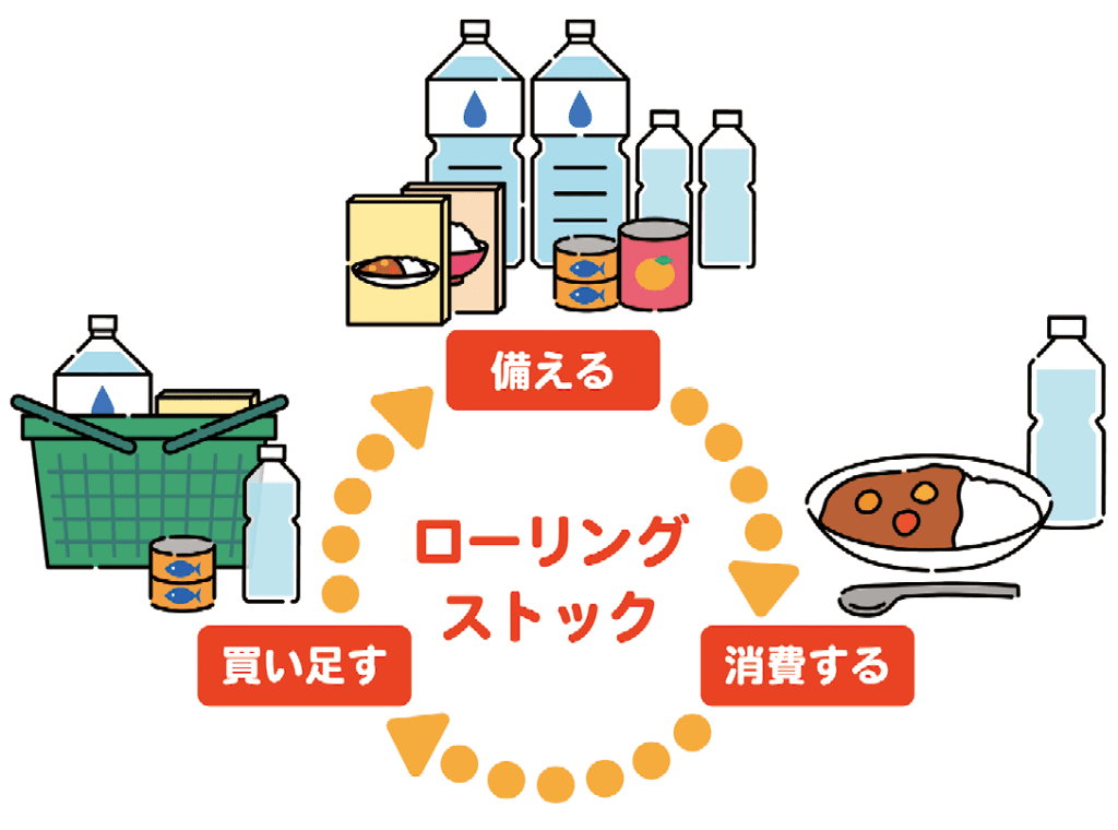 備える消費する買い足すのローリングストック